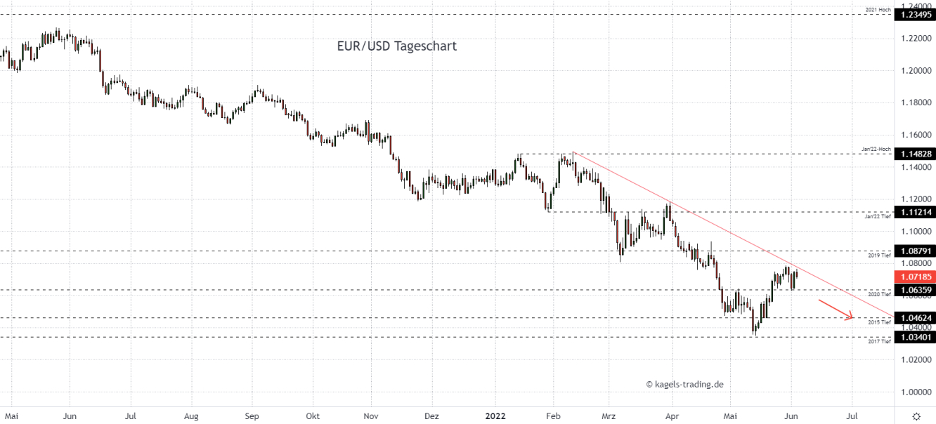 Euro Dollar Chartanalyse im Tageschart