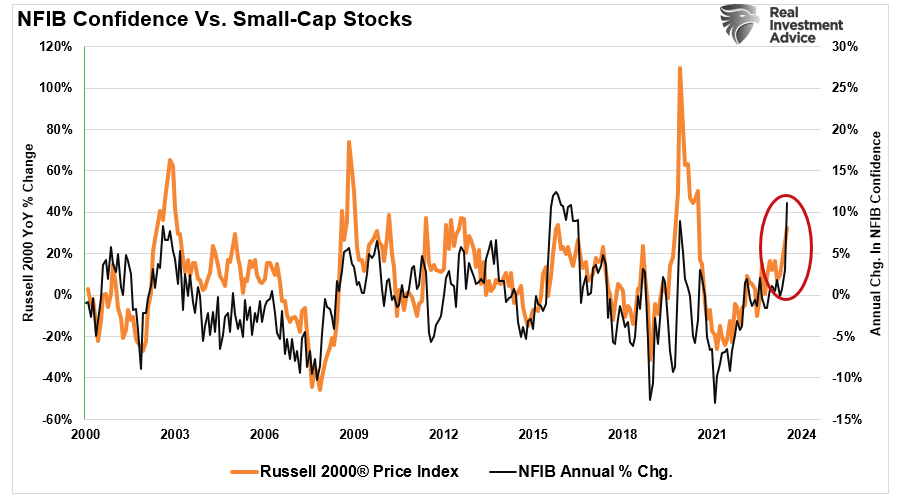 NFIB-Optimismus vs. Small-Cap-Aktien