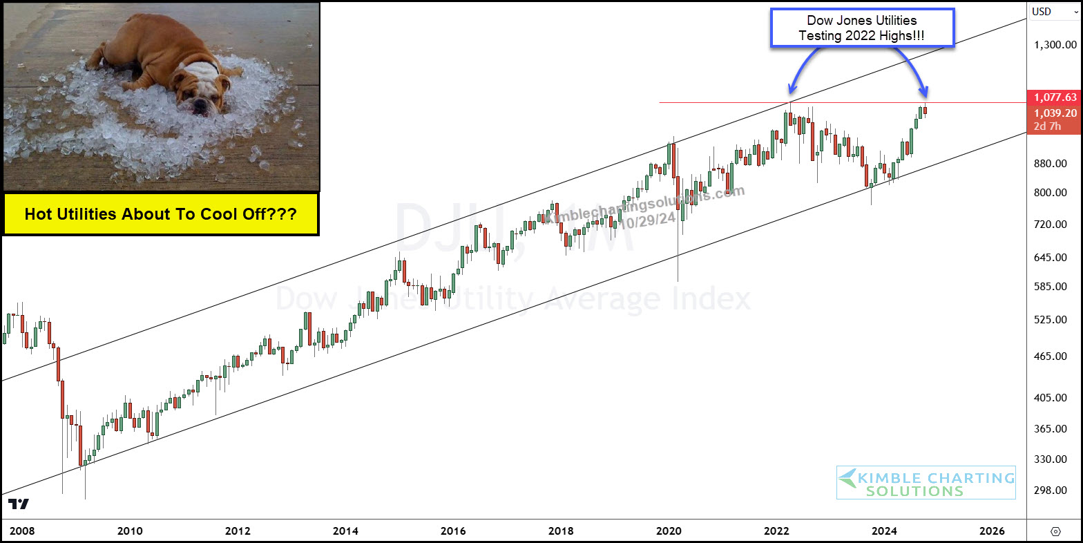 Dow Jones Utilities Index - Monatschart