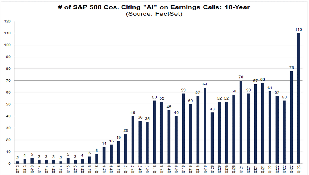 S&P 500-Unternehmen, die KI in ihren Earning Calls erwähnten