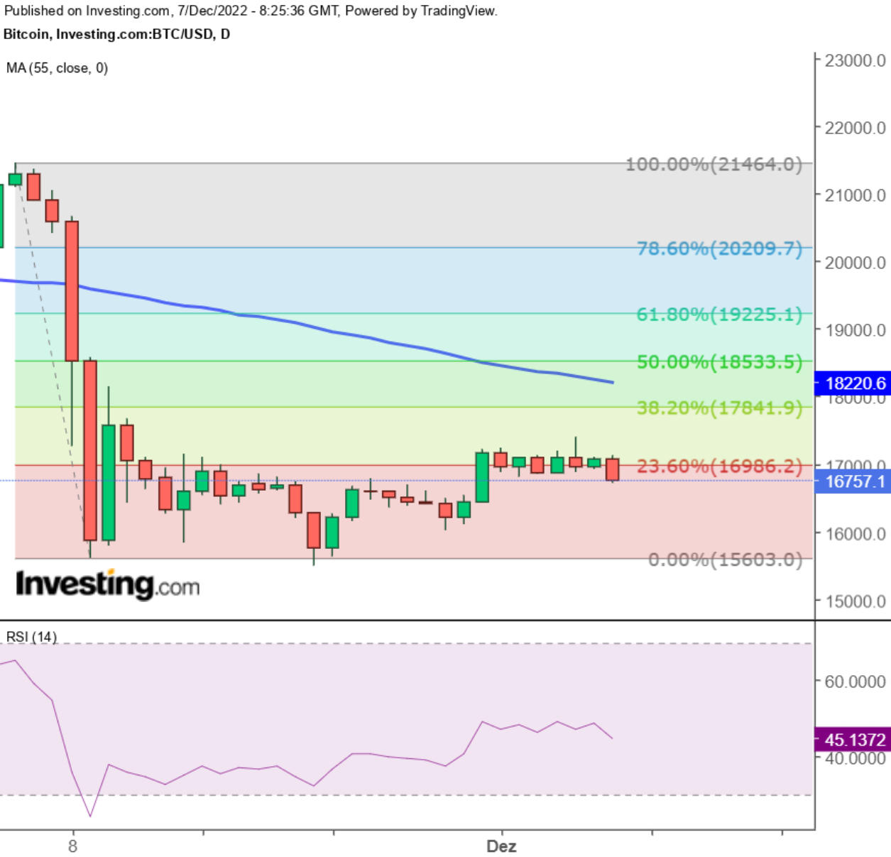 Grafico Bitcoin (BTC/USD) 