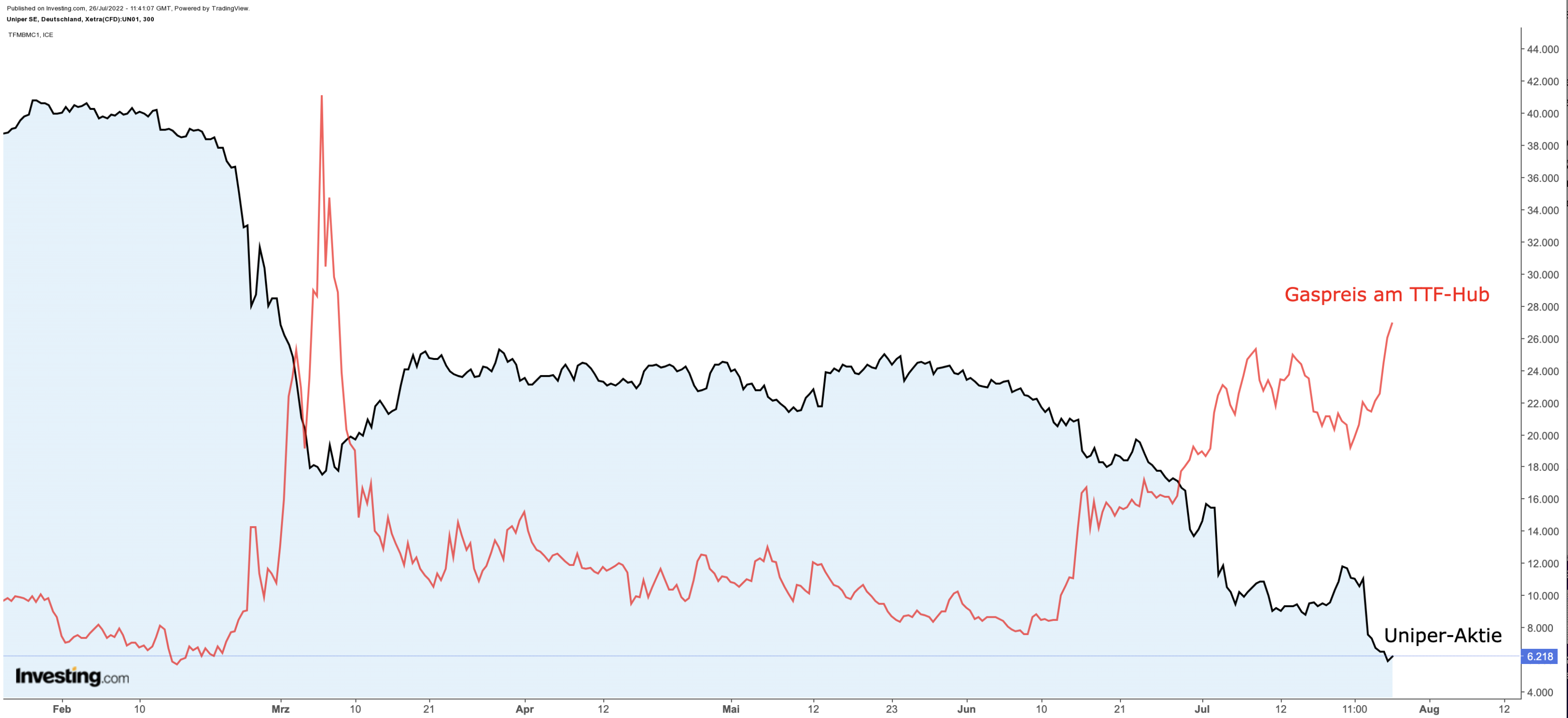 Uniper-Aktie vs. Gaspreis am TTF-Hub