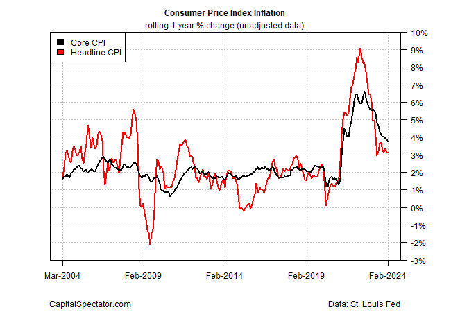 Verbraucherpreisindex 