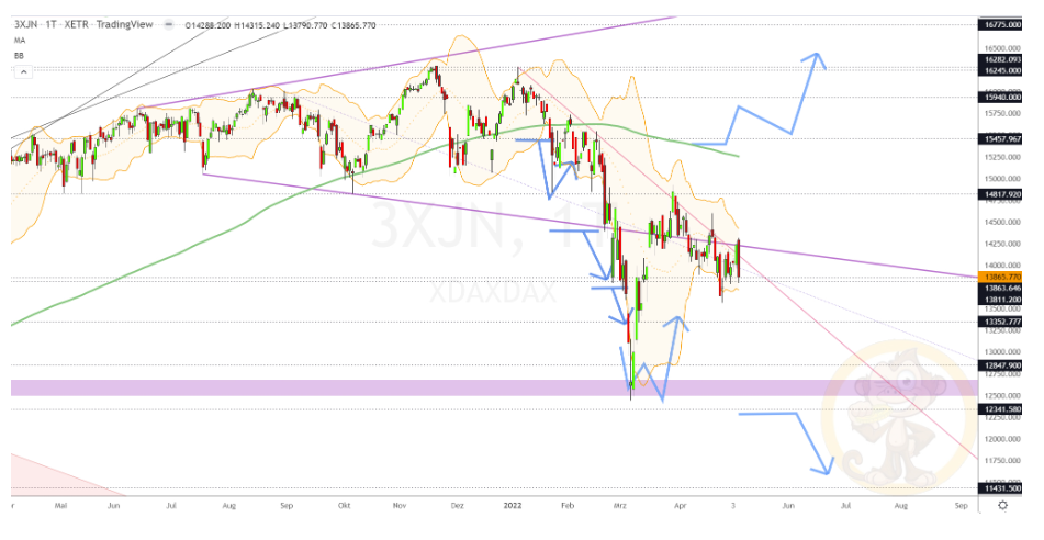 Chartdarstellung: Dax D1, 08:00-22:00