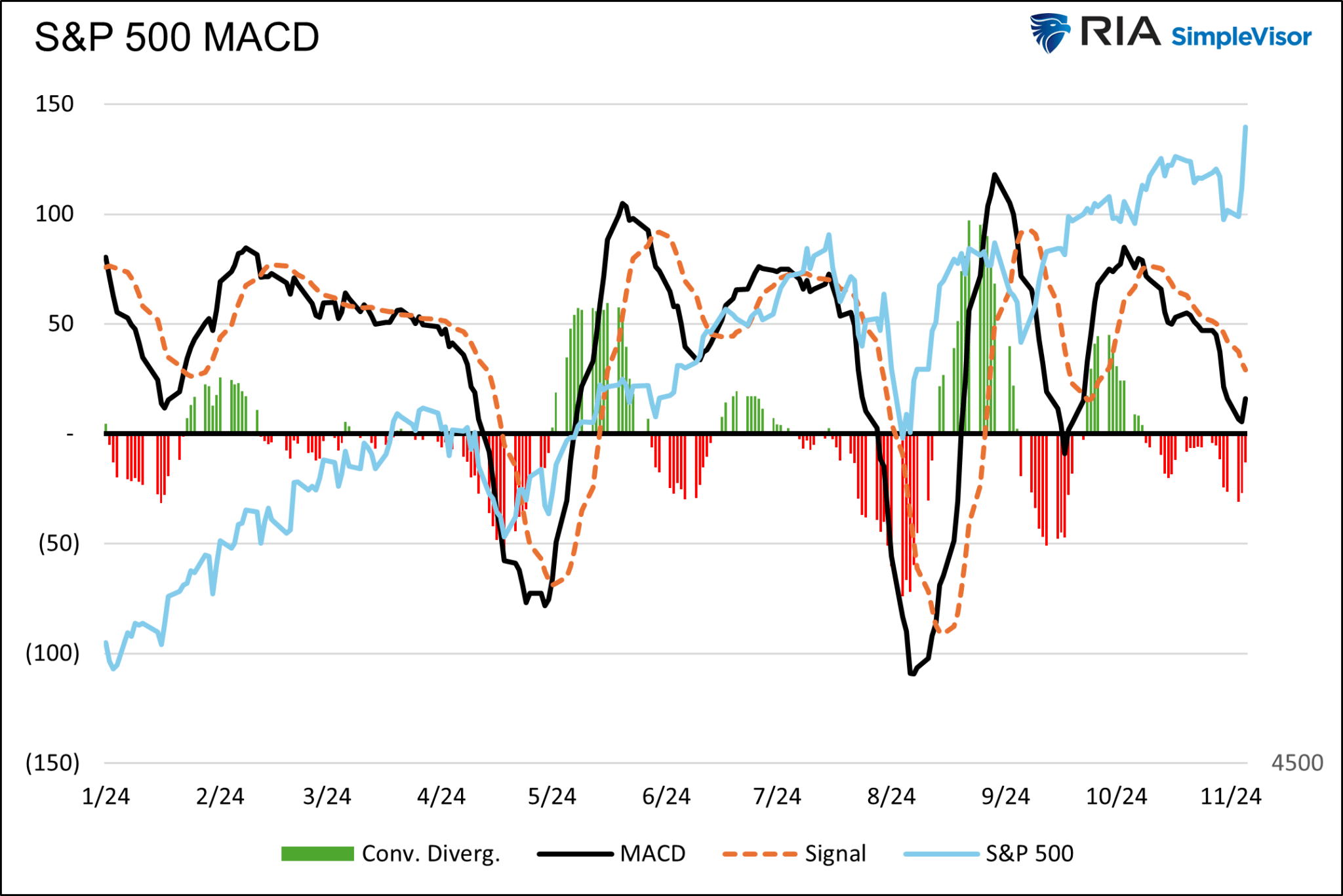 S&P 500 MACD