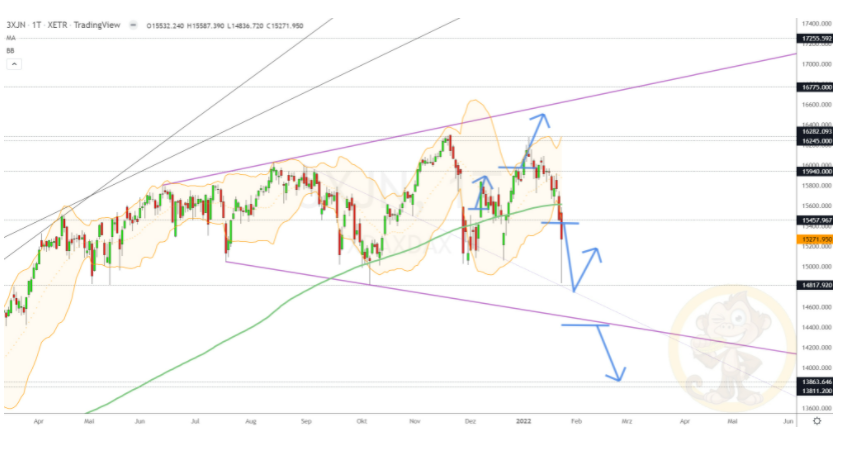 Chartdarstellung: Dax D1, 08:00-22:00