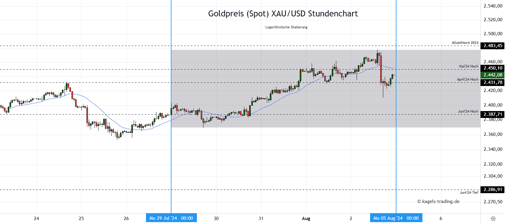 Gold Stundenchart