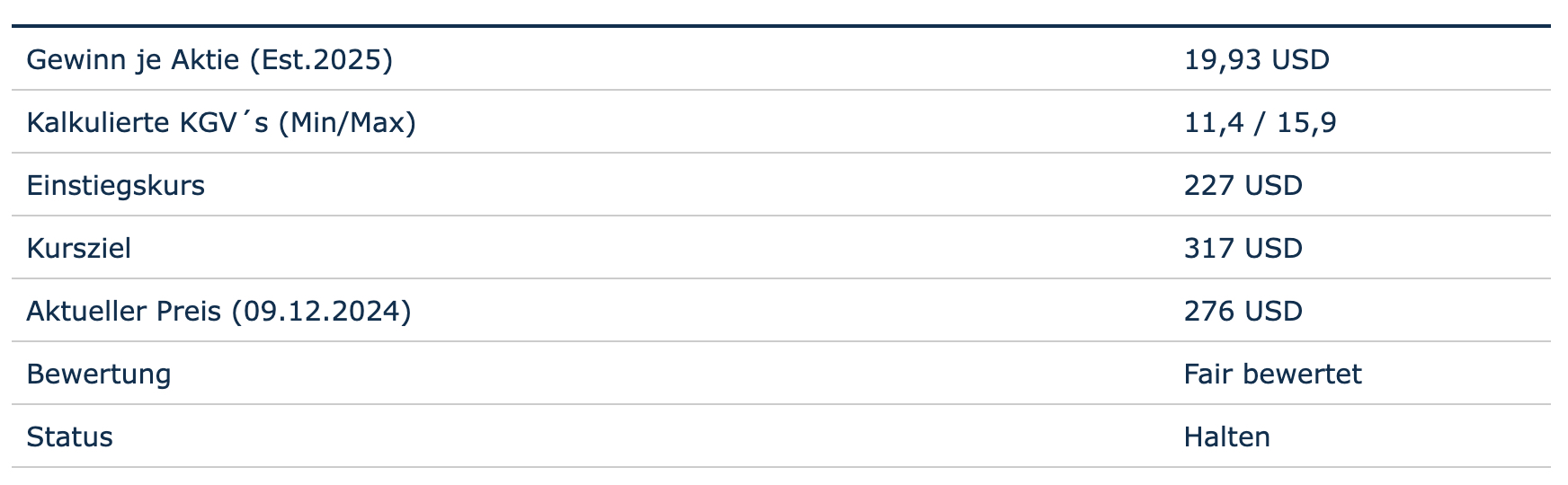 Bewertung auf Basis des Gewinn