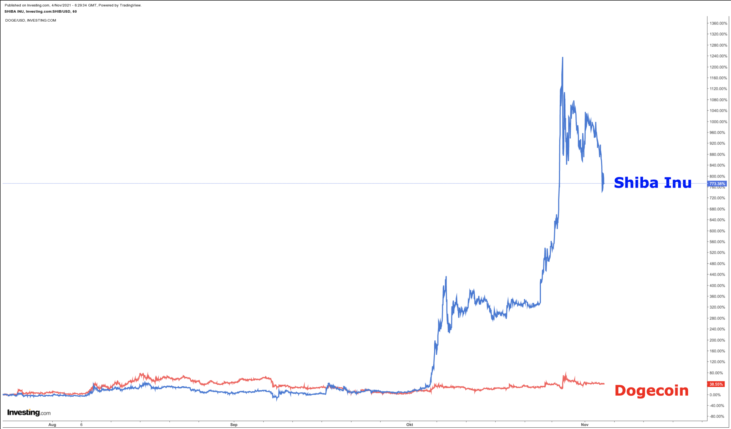 Performance-Vergleich: Shiba Inu, Dogecoin