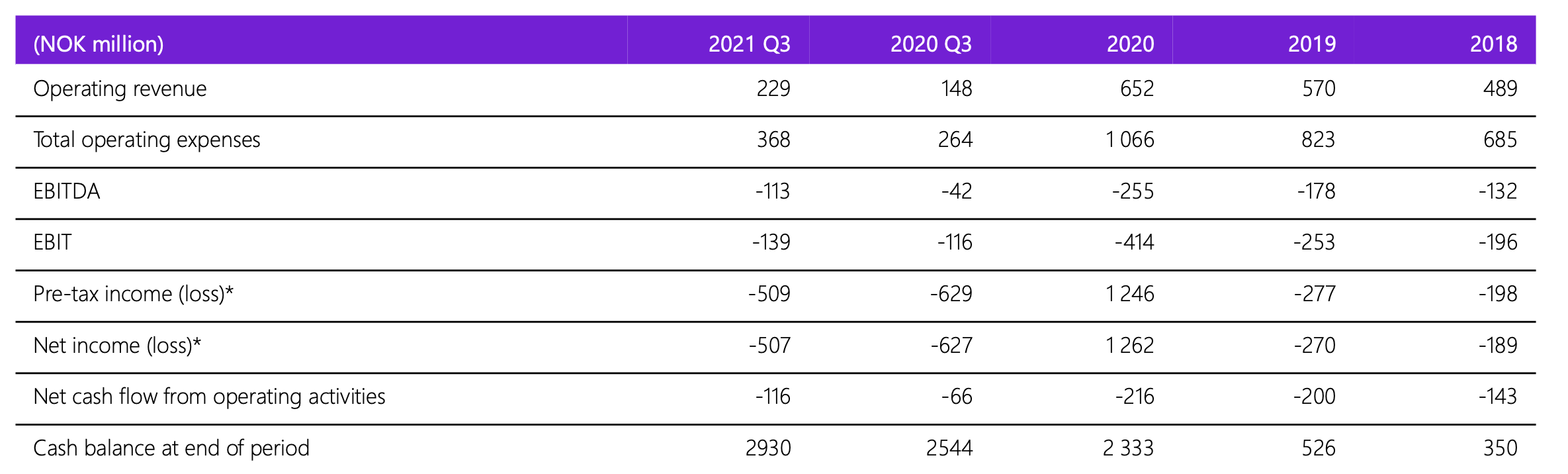 Nel Finanzkennzahlen Q3