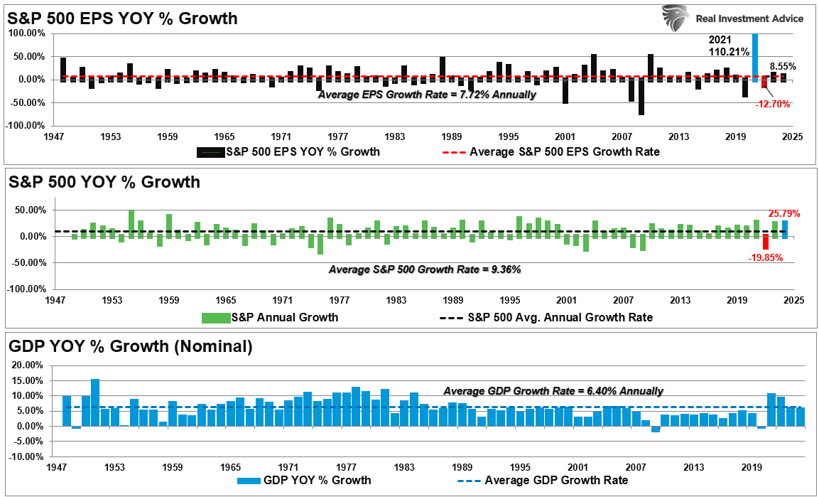 S&P 500 EPS