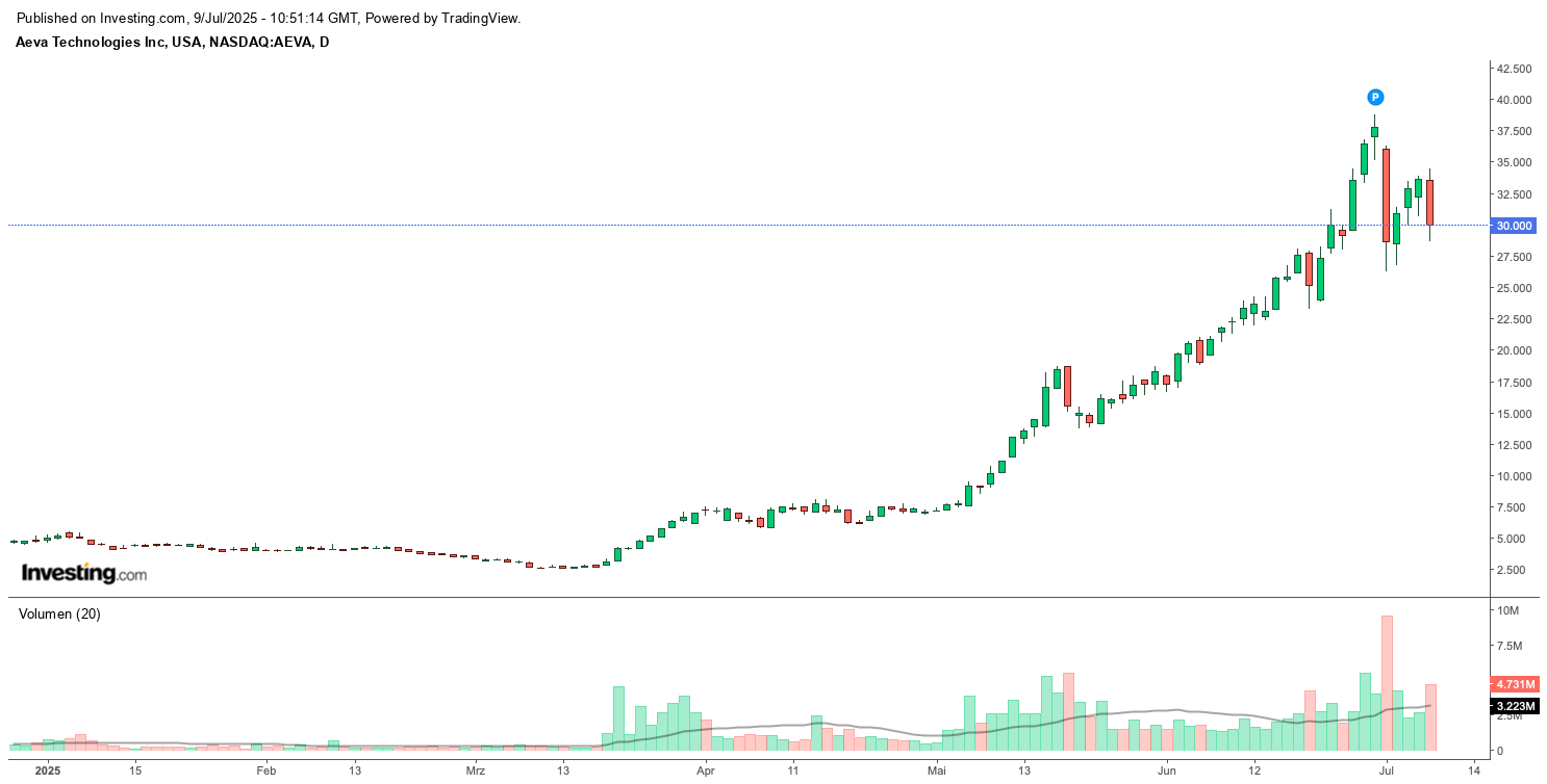 Aeva Technologies in US-Dollar