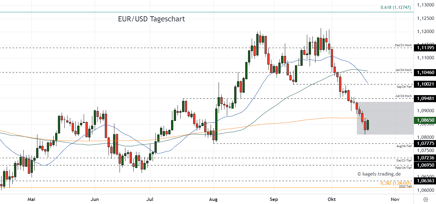 EURUSD Tageschart