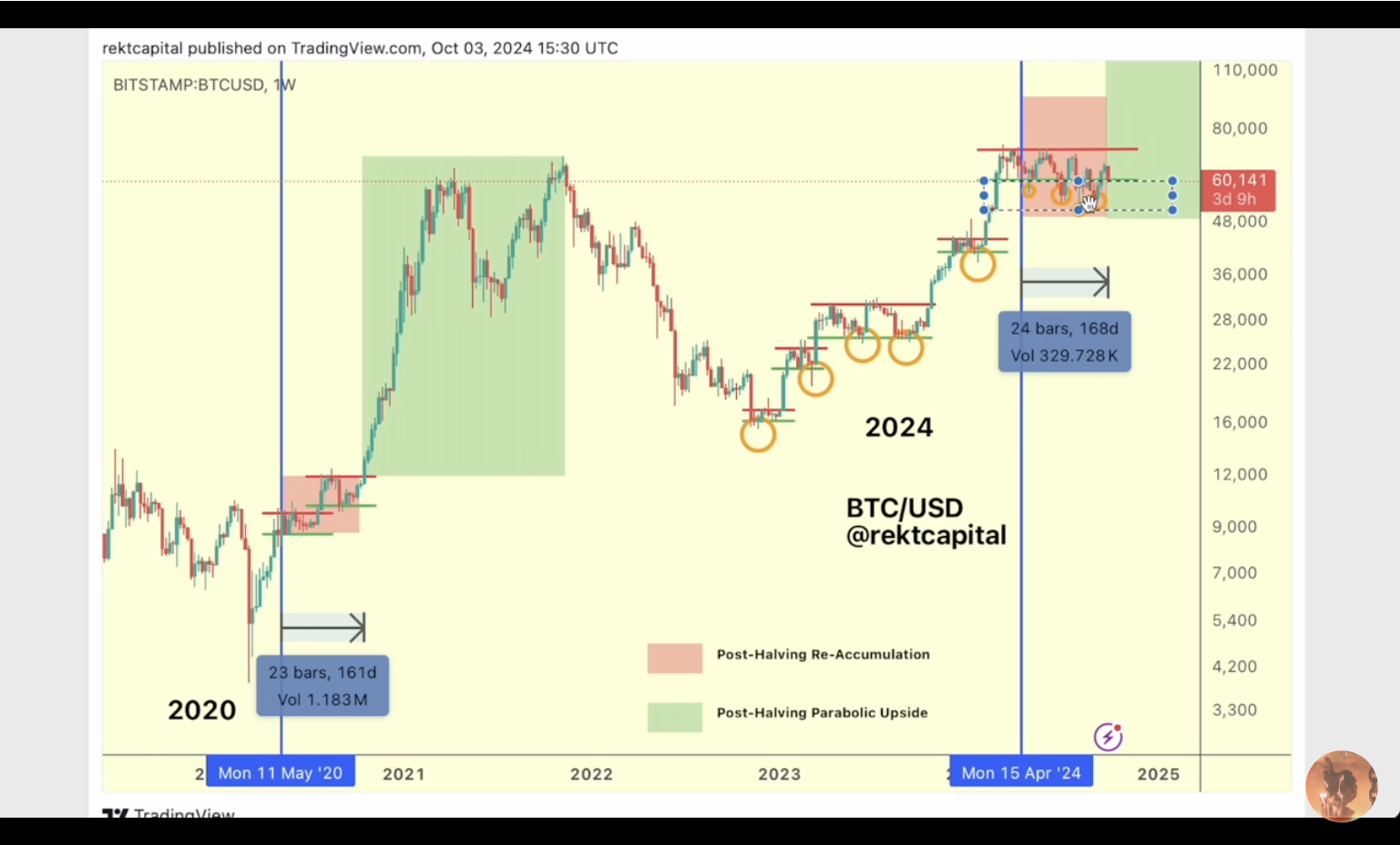 Bitcoin - Rekt Capital