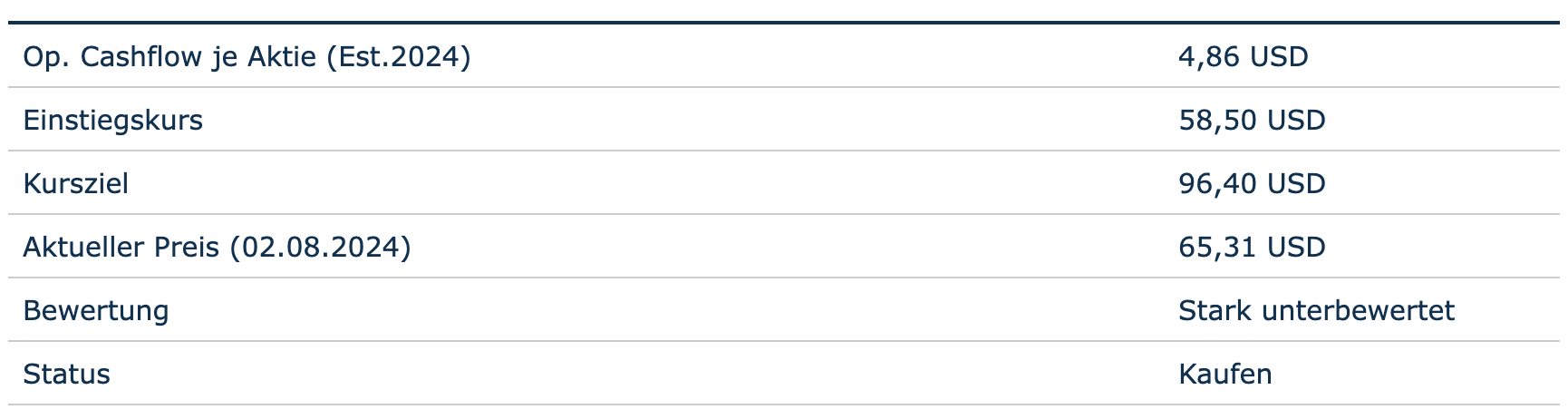 Bewertung auf Basis des operativen Cashflows