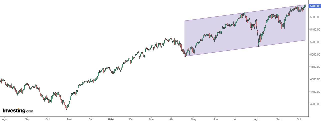 S&P 500