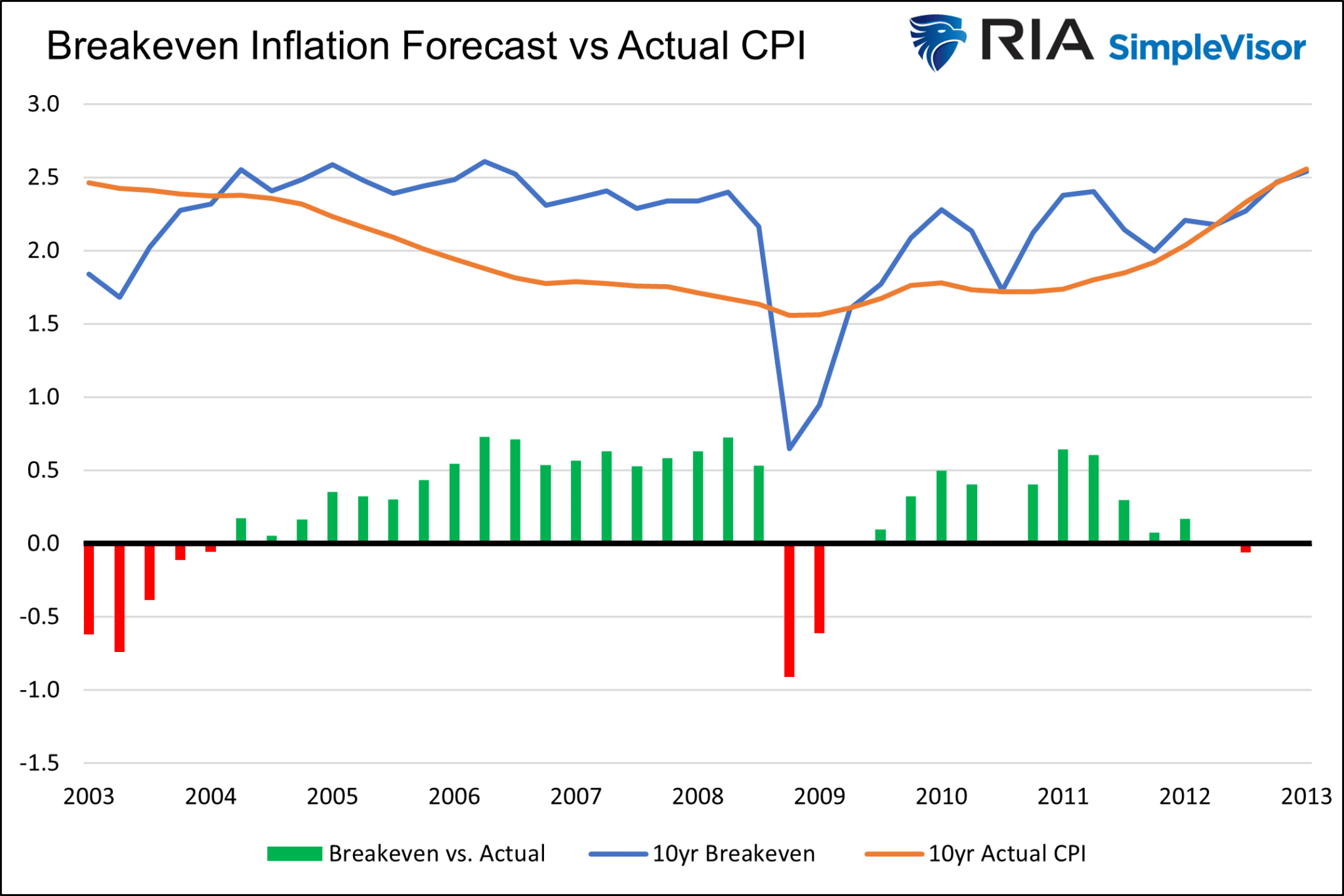 Prognose Breakeven-Inflation vs VPI aktuell