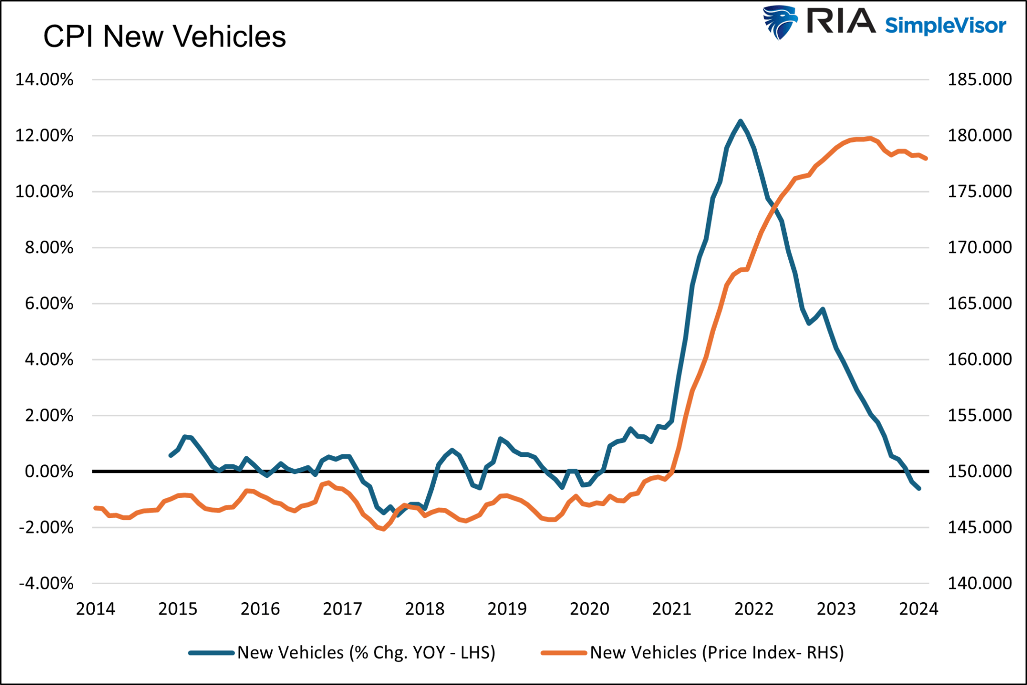CPI New Vehicles / Preisindex für Neuwagen