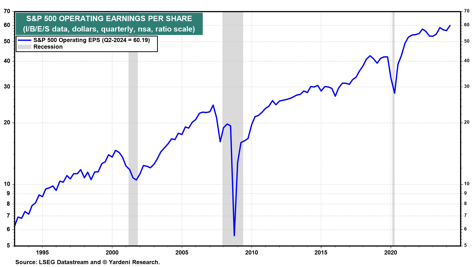 S&P 500 EPS