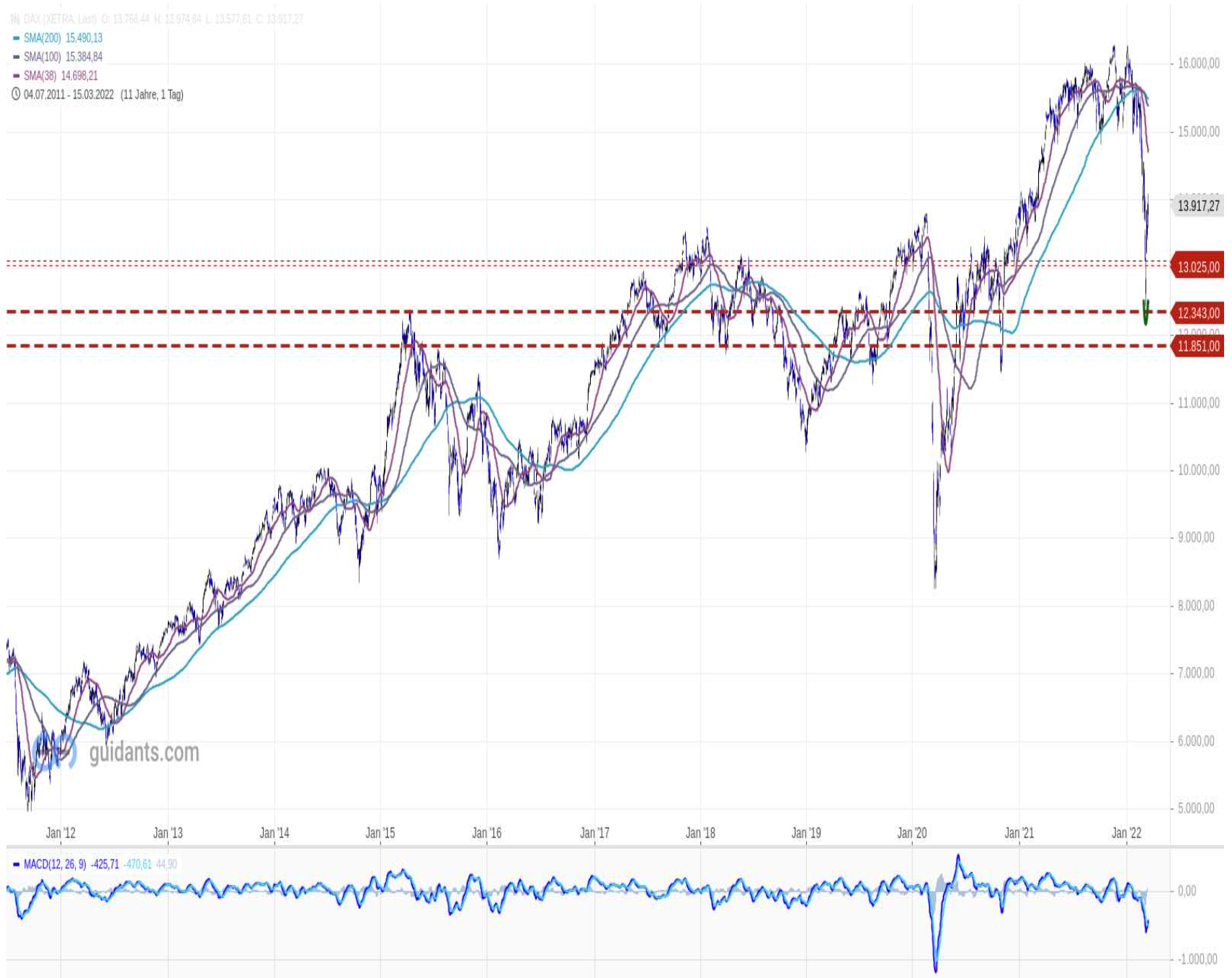 DAX Chart