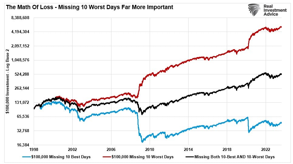 10-Worst Days