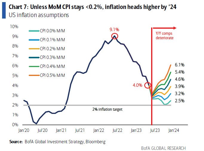 Inflationserwartungen für die USA