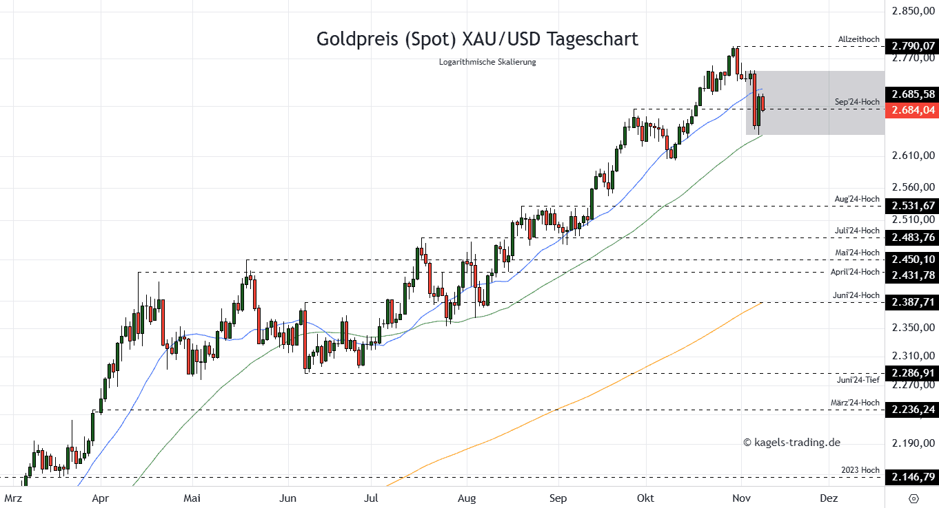 Goldpreis Tageschart