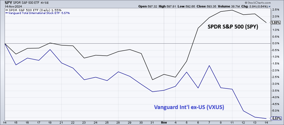 SPY vs VXUS