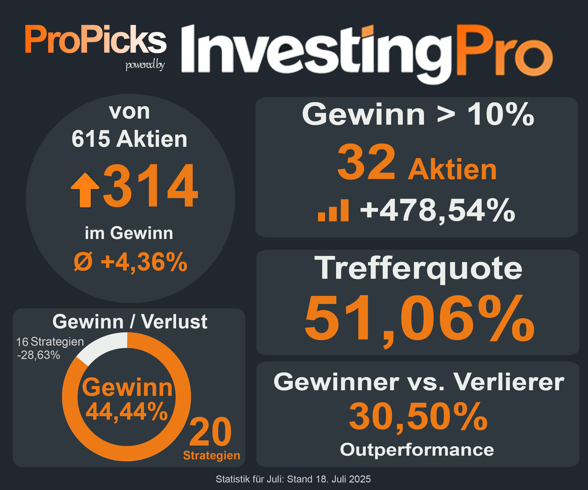 ProPicks Juli-Performance