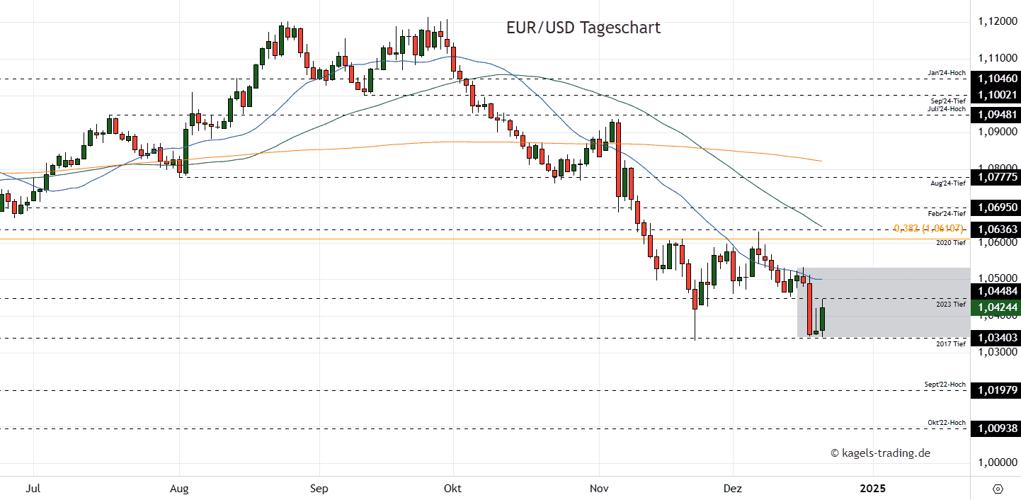 EURUSD im Tageschart