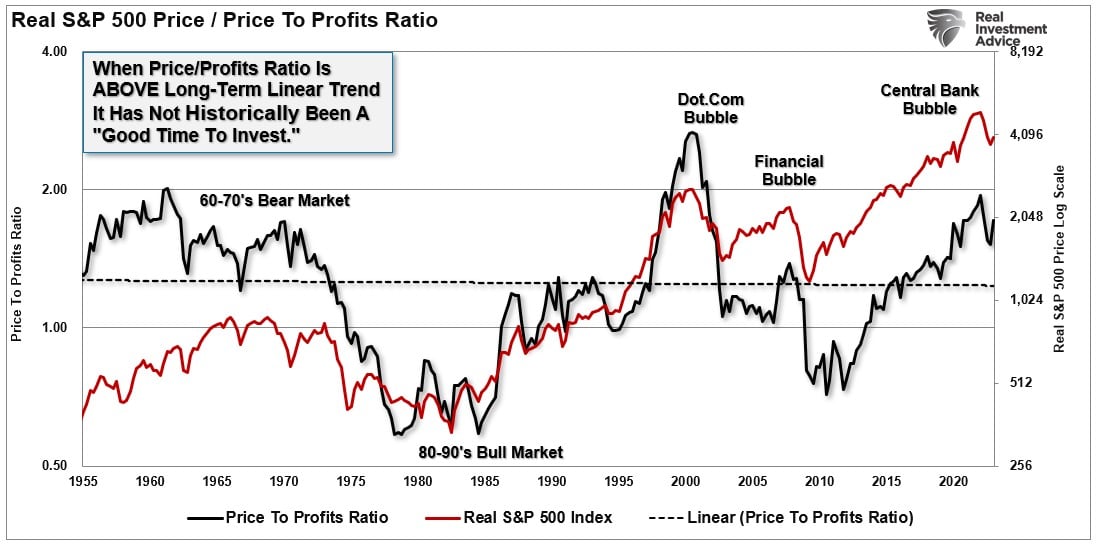 Reales S&P 500-KGV