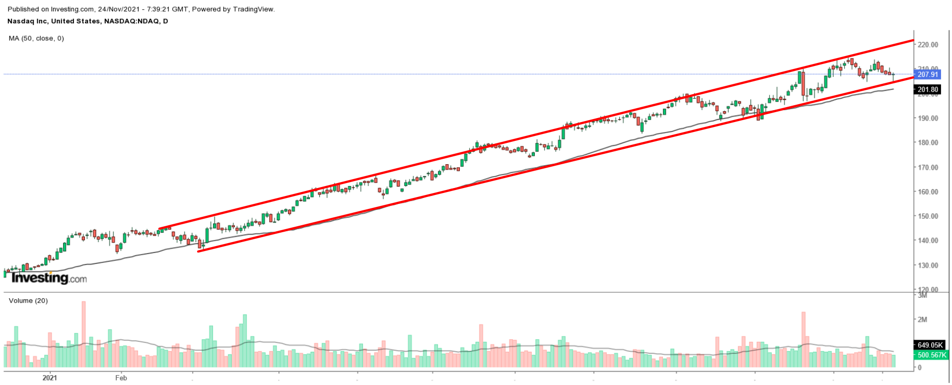 NASDAQ Inc Chart