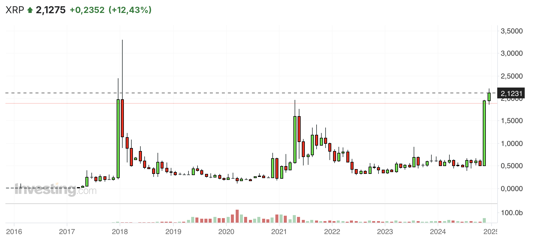 XRP Kurschart