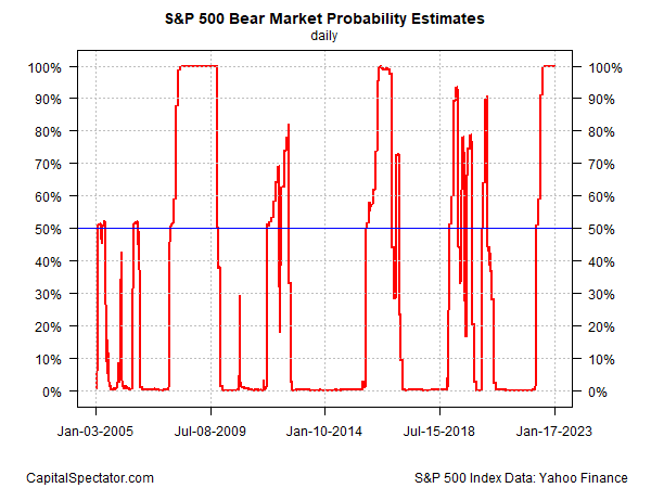 S&P 500 Bear Market Probability