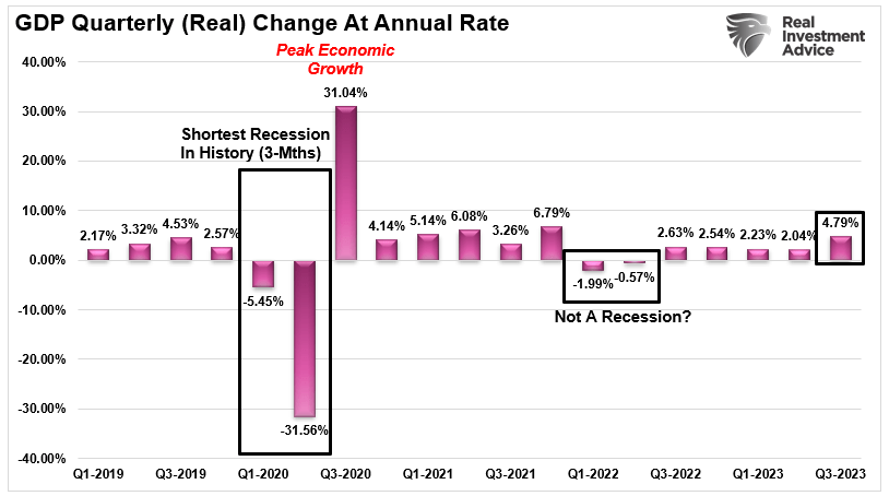 Quartalsweise BIP-Veränderung auf Basis der Jahresrate