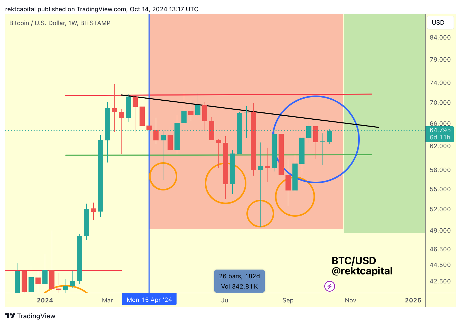 Bitcoin - Rekt Capital