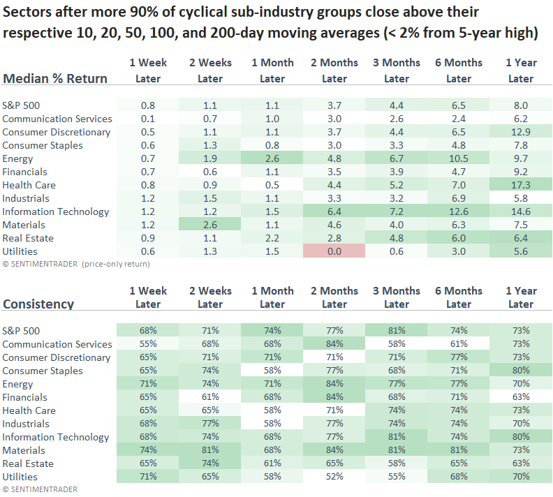 Wachstumsorientierte Sektoren vs. S&P 500