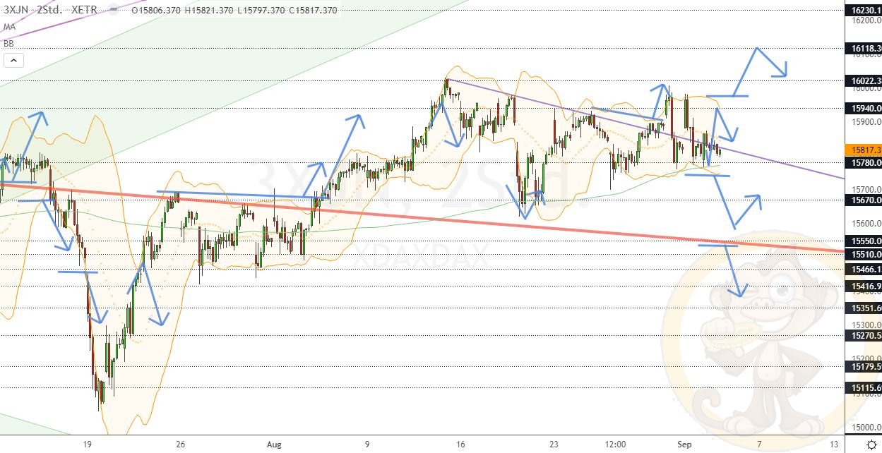 Chartdarstellung: Dax H2, 08:00-22:00