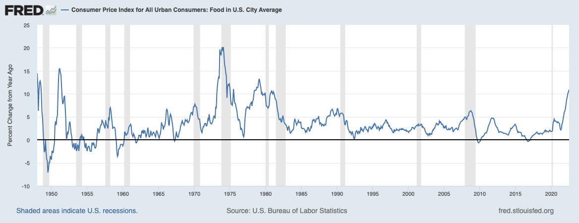 Lebensmittelinflation in den USA - St. Louis Fred