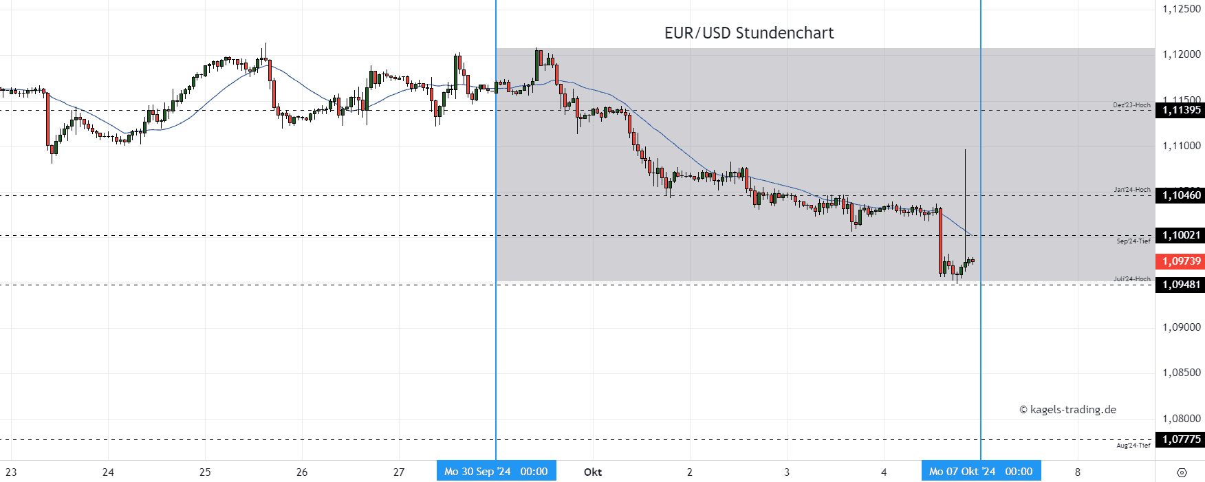 EURUSD Stundenchart