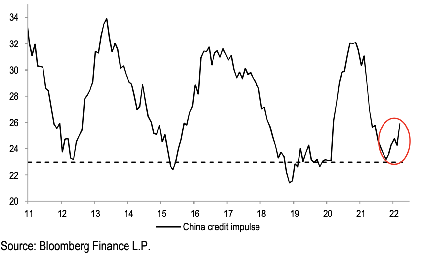 Kreditimpuls China - Quelle: JPMorgan/Bloomberg
