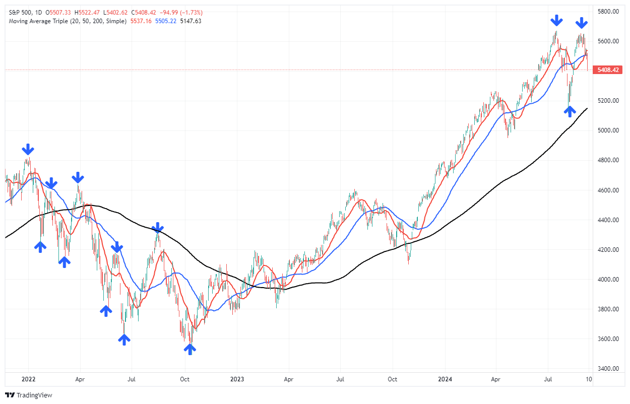 S&P 500 Tageskurse