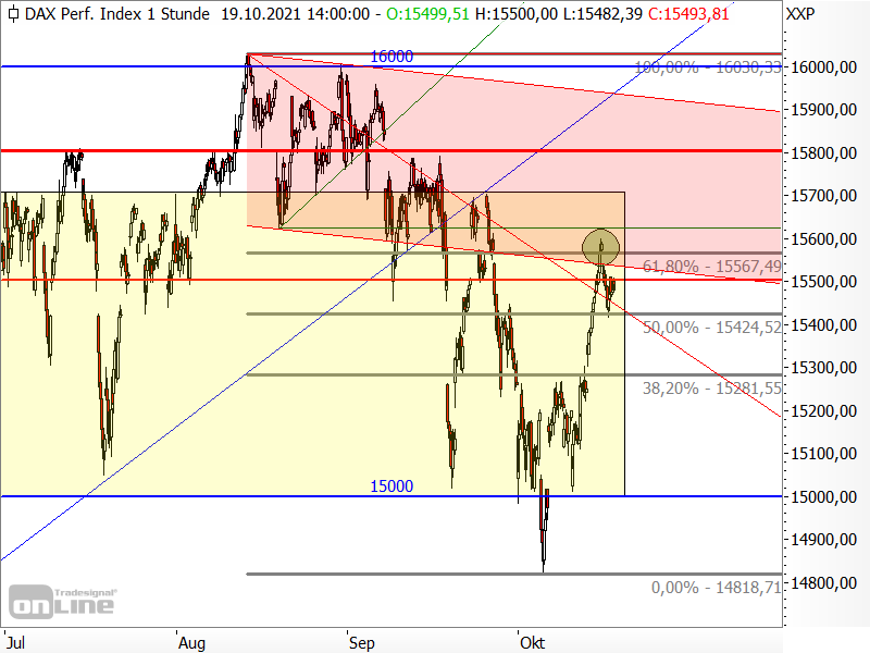 DAX - kurzfristige Chartanalyse
