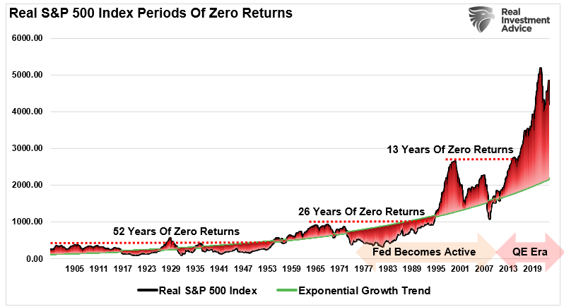 S&P 500 - Perioden mit niedrigen oder gar keinen Renditen