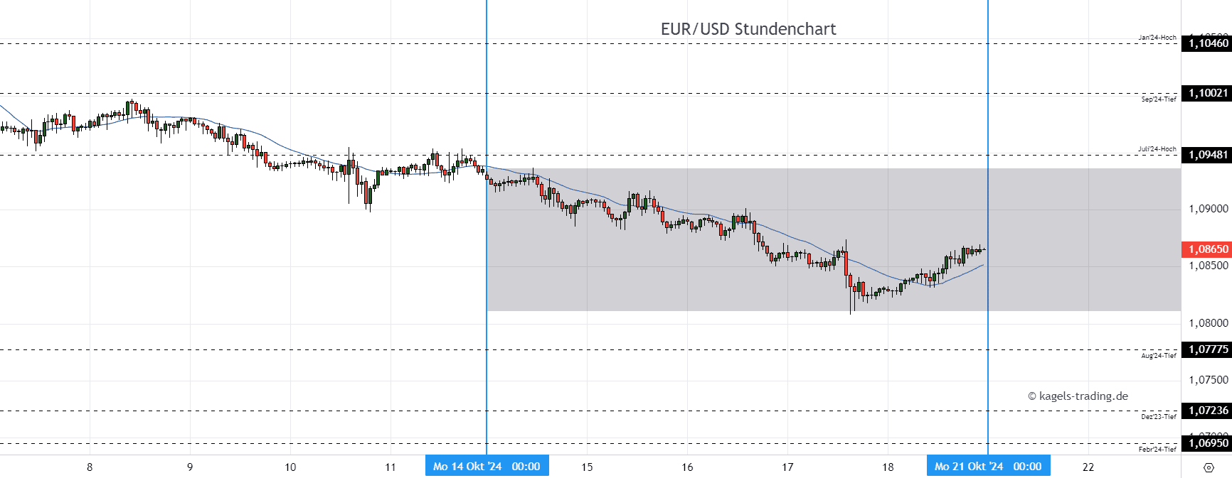 EURUSD Stundenchart