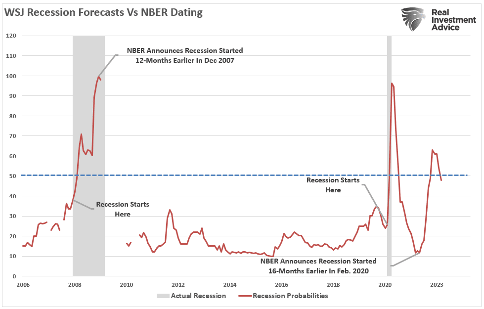 Rezessionswahrscheinlichkeit nach WSJ vs. Daten nach NBER