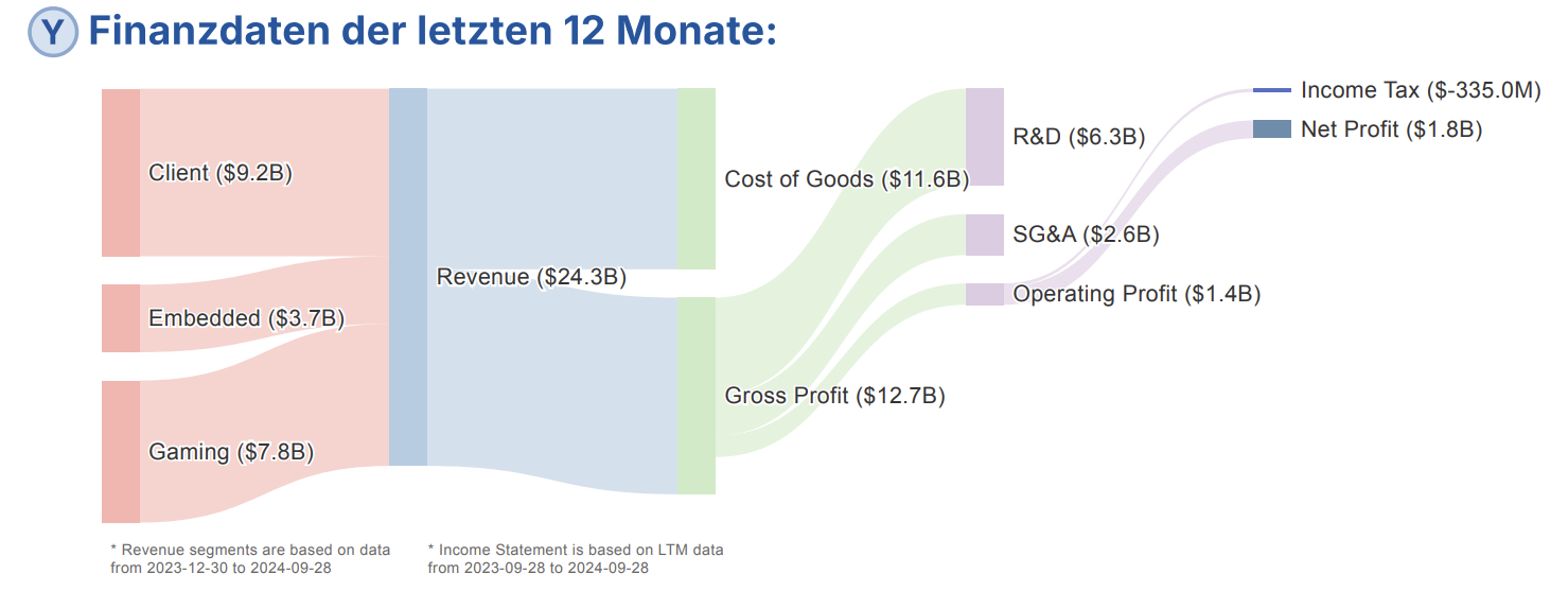 AMD - Finanzdaten der letzten 12 Monate