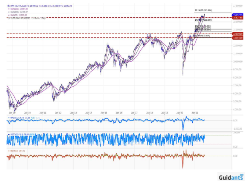 DAX 30 Chart