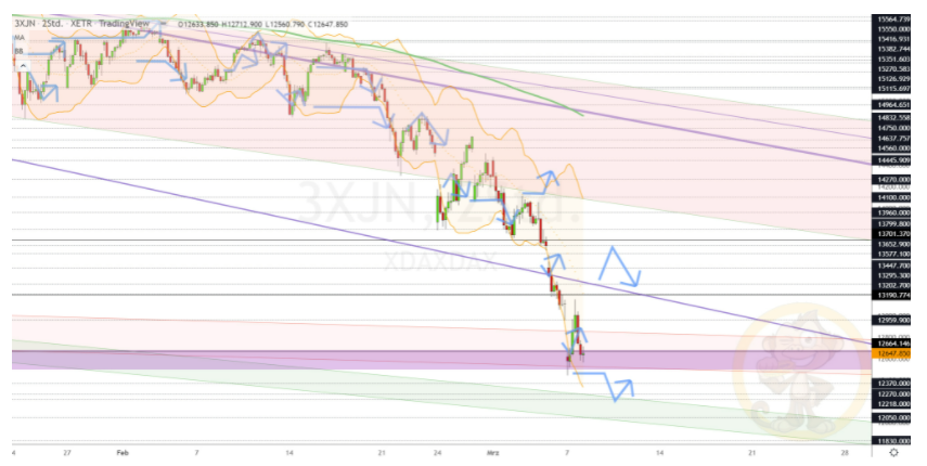 Chartdarstellung: Dax H2, 08:00-22:00