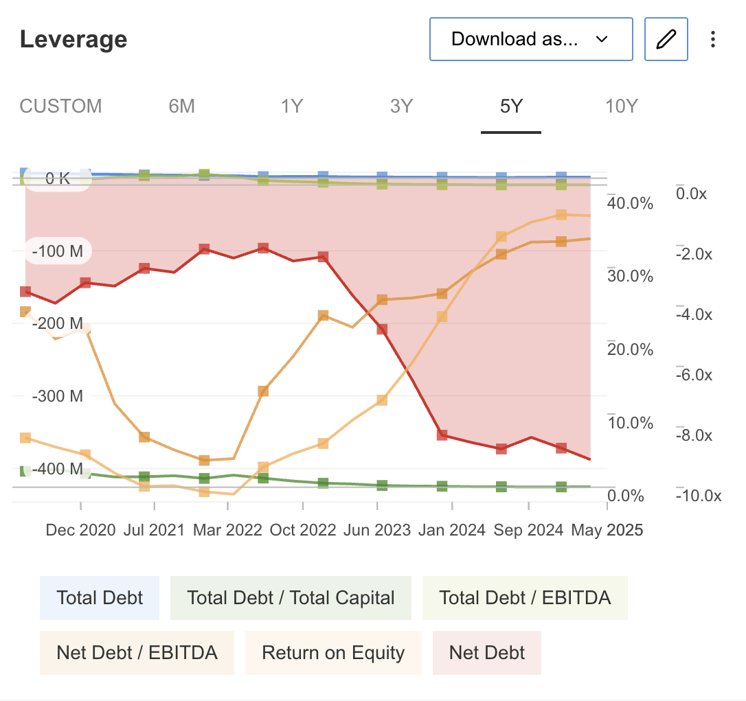Powell Industries - Leverage